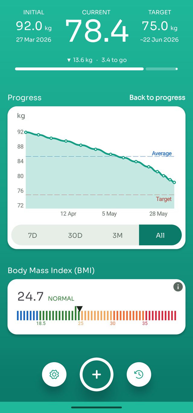 Full weight chart trending downward over time with average and target lines